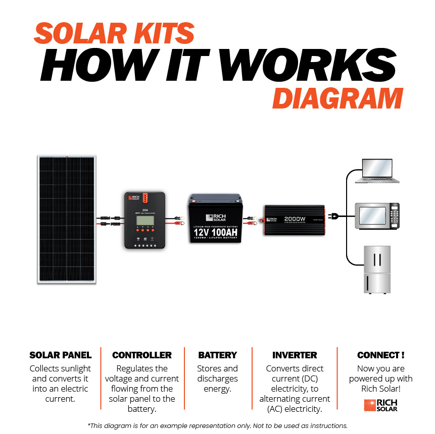 1600 Watt Solar Kit