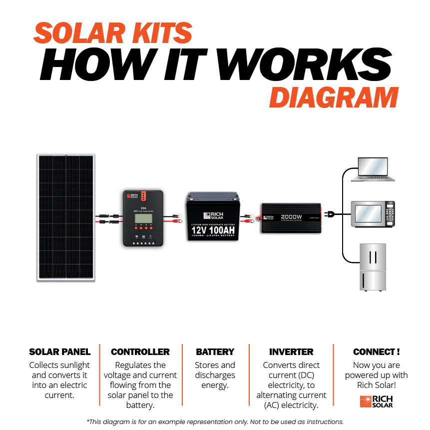 1200 Watt 24v Complete Solar Kit