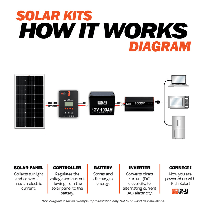 300 Watt Solar Kit