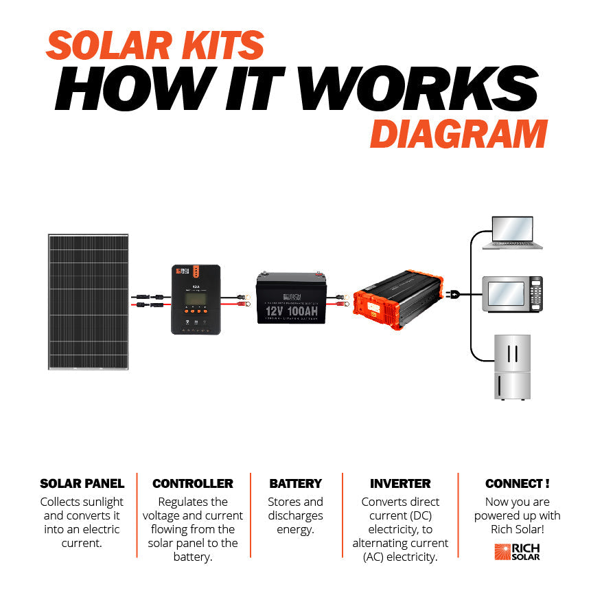 MEGA 335 Watt Monocrystalline Solar Panel | High Efficiency | Best Panel for On-Grid and Off-Grid | 25-Year Power Output Warranty | UL 61730 / UL 61215 Certified