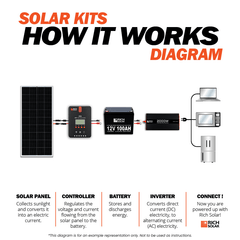 800 Watt Solar Kit